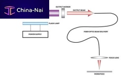 Pulsed laser infraredNd:YAG